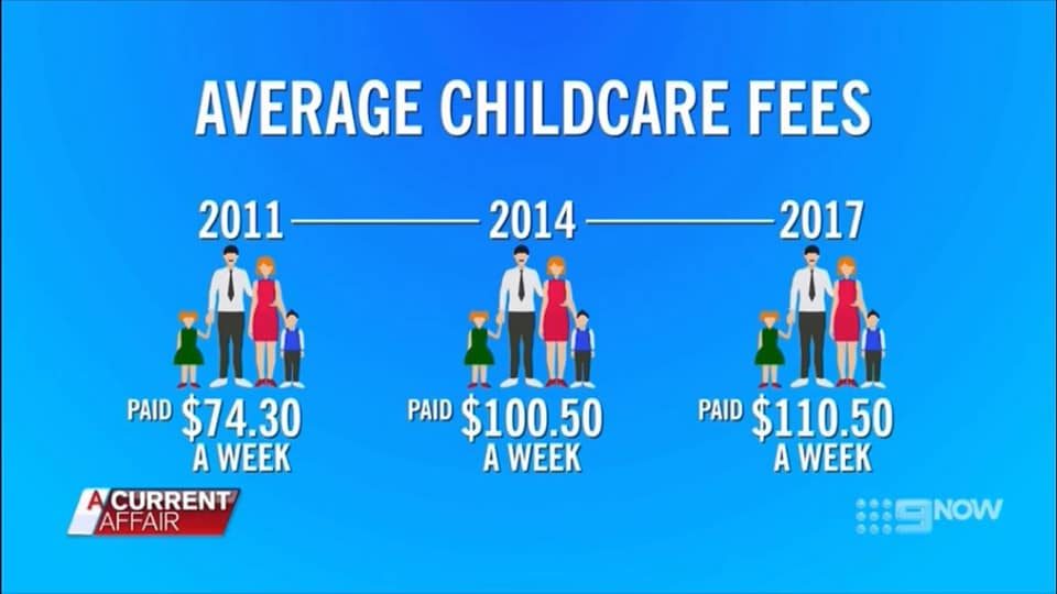 Average Childcare Fees as Reported by 9News comparing the fees throughout the years